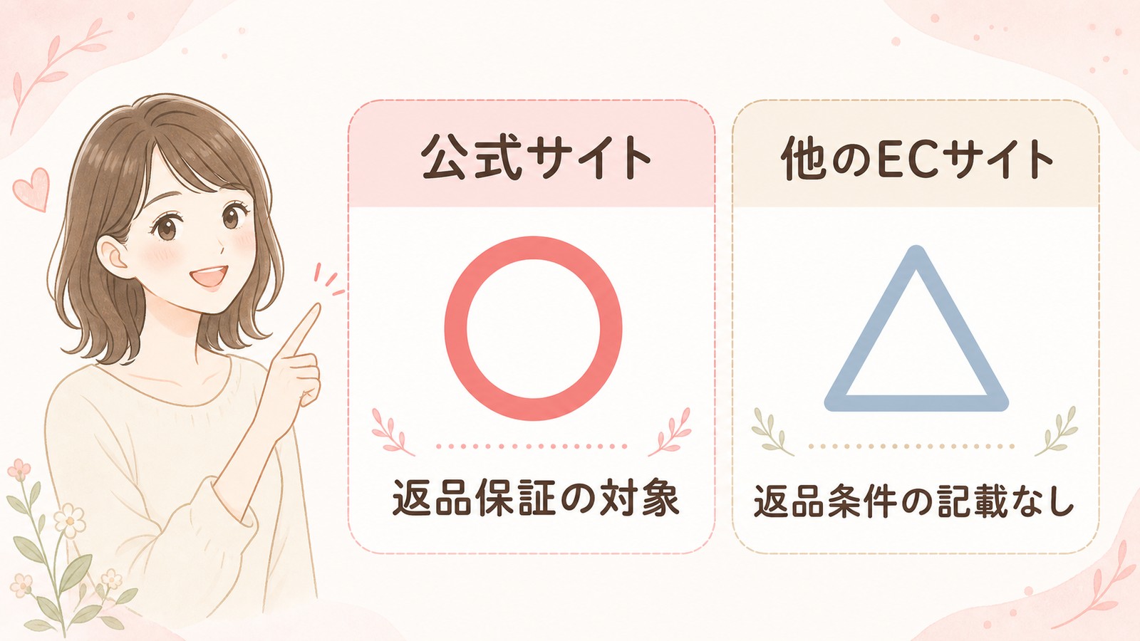 すっぽん小町は公式サイトと他ECサイトの返品条件比較図解