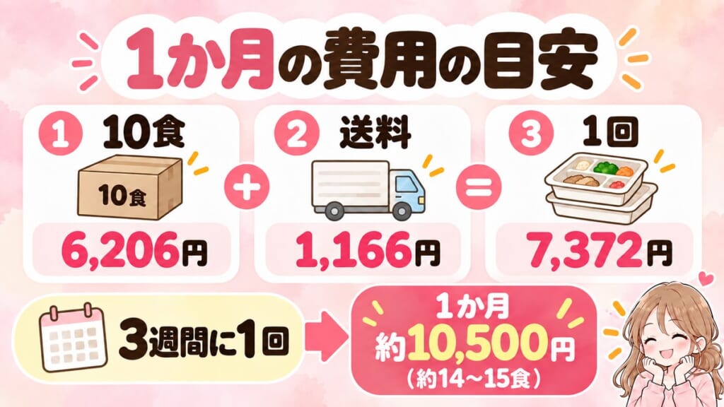 ナッシュ10食6,206円と送料1,166円で1回7,372円、3週間に1回で1か月約10,500円(約14〜15食)の目安
