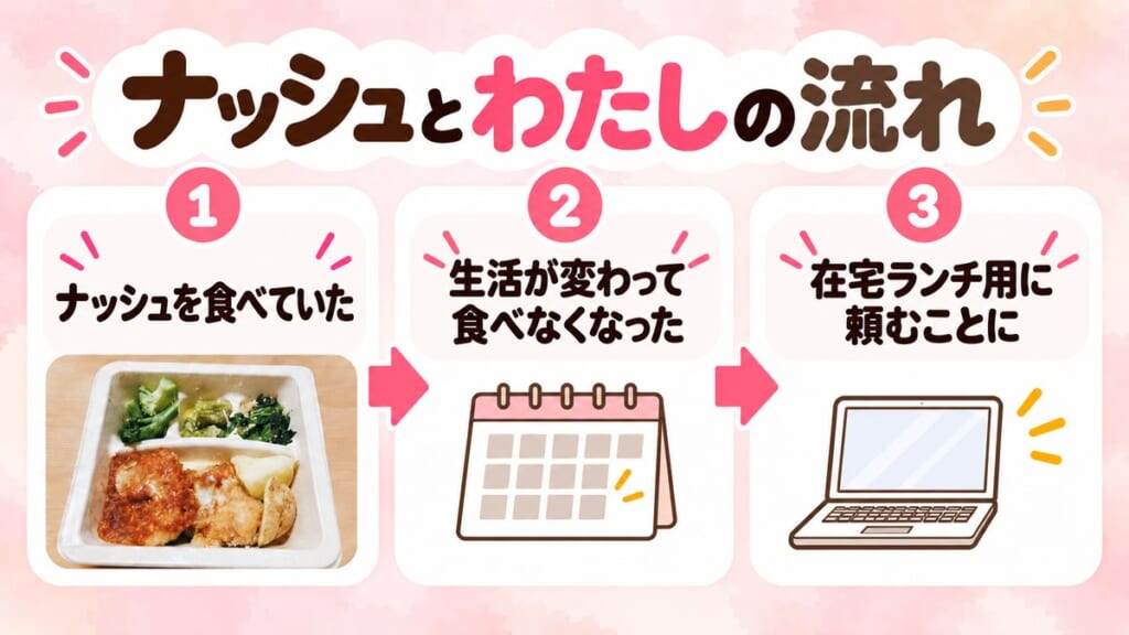 ナッシュを食べていた、生活が変わって食べなくなった、在宅ランチ用に頼むことにした流れ