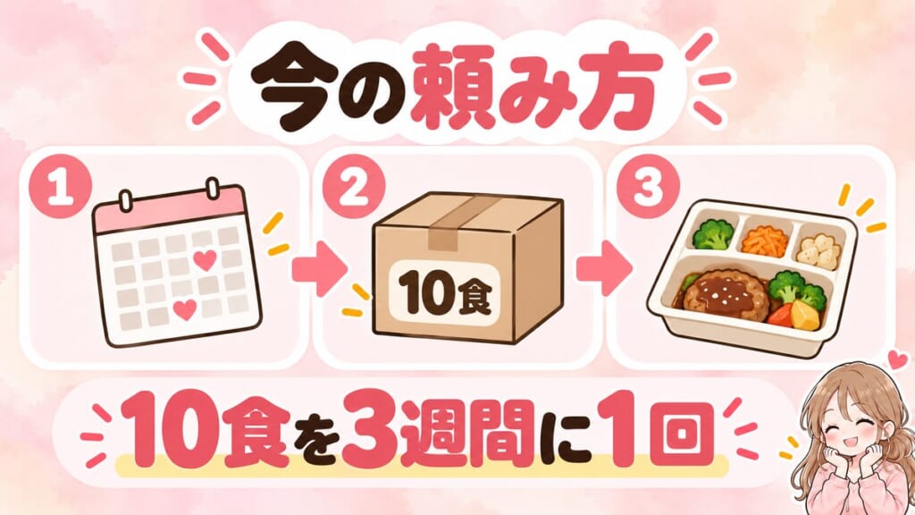 今のナッシュの頼み方は10食を3週間に1回