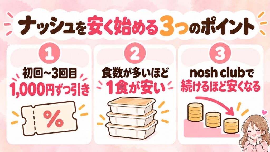 ナッシュを安く始める3つのポイント（初回から3回まで1,000円ずつ引き）