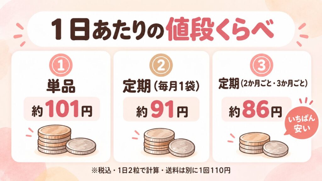 すっぽん小町の1日あたりの値段比較。単品は約101円、定期の毎月1袋は約91円、2か月ごと・3か月ごとの定期は約86円（税込・送料別）