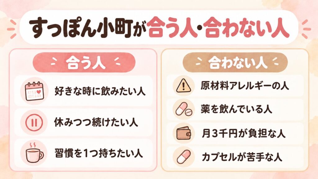 すっぽん小町が合う人と合わない人の比較。合う人は好きな時に飲みたい人、休みつつ続けたい人、習慣を1つ持ちたい人。合わない人は原材料アレルギーの人、薬を飲んでいる人、月3千円が負担な人、カプセルが苦手な人