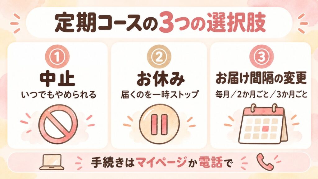 すっぽん小町の定期コースの3つの選択肢。中止、お休み、お届け間隔の変更。手続きはマイページか電話で