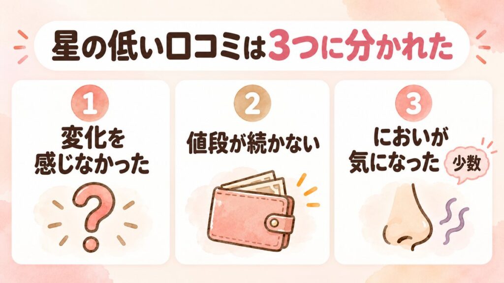 すっぽん小町の星の低い口コミの3分類。変化を感じなかった、値段が続かない、においが気になった（少数）